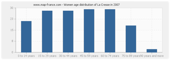 Women age distribution of La Cresse in 2007
